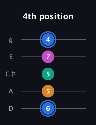 G♯ Diminished Sharp 13th guitar tab — 4th position (6 5 5 7 4) in C / Drop C (gCGBD) · Capo 2