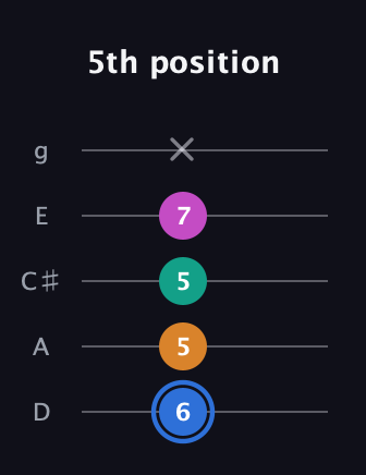 G♯ Diminished Sharp 13th guitar tab — 5th position (6 5 5 7 x) in C / Drop C (gCGBD) · Capo 2