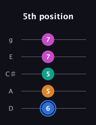 G♯ Diminished Sharp 13th guitar tab — 5th position (6 5 5 7 7) in C / Drop C (gCGBD) · Capo 2
