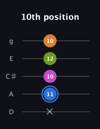G♯ Diminished Sharp 5th guitar tab — 10th position (x 11 10 12 10) in C / Drop C (gCGBD) · Capo 2