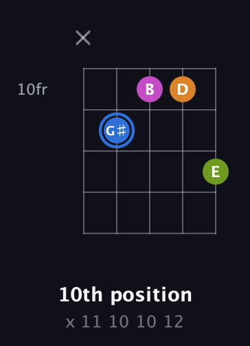 G♯ Diminished Sharp 5th guitar chord — 10th position (x 11 10 10 12) fretboard diagram in C / Drop C (gCGBD) · Capo 2