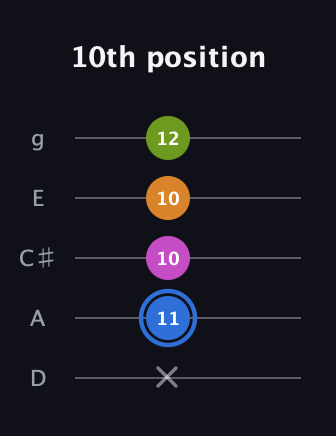 G♯ Diminished Sharp 5th guitar tab — 10th position (x 11 10 10 12) in C / Drop C (gCGBD) · Capo 2