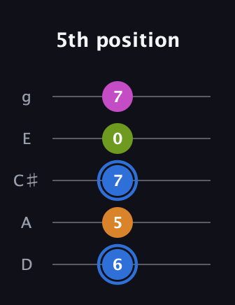 G♯ Diminished Sharp 5th guitar tab — 5th position (6 5 7 0 7) in C / Drop C (gCGBD) · Capo 2