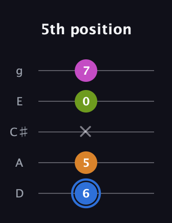 G♯ Diminished Sharp 5th guitar tab — 5th position (6 5 x 0 7) in C / Drop C (gCGBD) · Capo 2