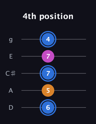 G♯ Diminished Sharp 9th guitar tab — 4th position (6 5 7 7 4) in C / Drop C (gCGBD) · Capo 2