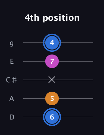 G♯ Diminished guitar tab — 4th position (6 5 x 7 4) in C / Drop C (gCGBD) · Capo 2