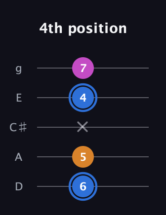 G♯ Diminished guitar tab — 4th position (6 5 x 4 7) in C / Drop C (gCGBD) · Capo 2