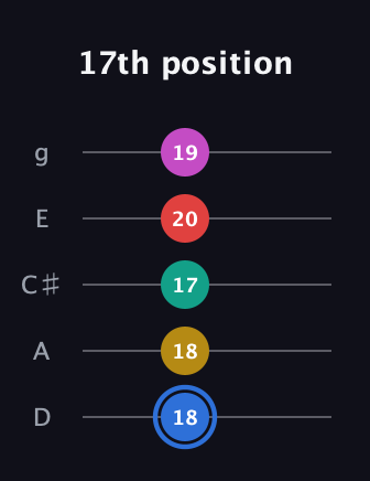 G♯ Dominant 7th Sharp 9th guitar tab — 17th position (18 18 17 20 19) in C / Drop C (gCGBD) · Capo 2