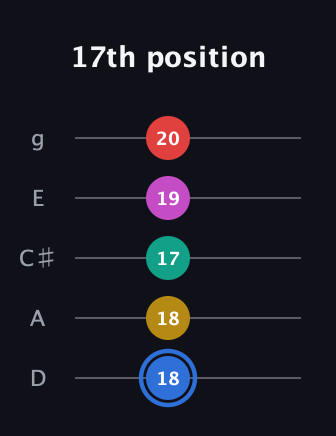 G♯ Dominant 7th Sharp 9th guitar tab — 17th position (18 18 17 19 20) in C / Drop C (gCGBD) · Capo 2