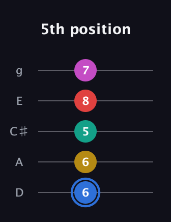 G♯ Dominant 7th Sharp 9th guitar tab — 5th position (6 6 5 8 7) in C / Drop C (gCGBD) · Capo 2