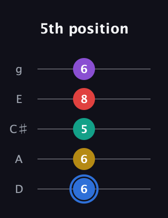G♯ Dominant 9th Sharp 13th guitar tab — 5th position (6 6 5 8 6) in C / Drop C (gCGBD) · Capo 2