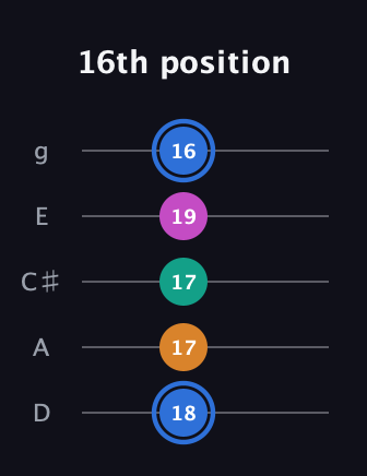 G♯ Half-Diminished 7th Sharp 13th guitar tab — 16th position (18 17 17 19 16) in C / Drop C (gCGBD) · Capo 2