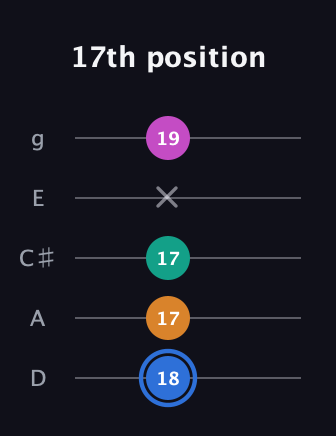 G♯ Half-Diminished 7th Sharp 13th guitar tab — 17th position (18 17 17 x 19) in C / Drop C (gCGBD) · Capo 2