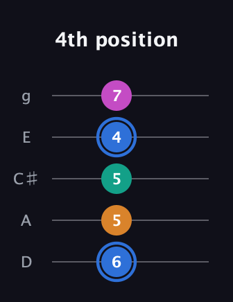 G♯ Half-Diminished 7th Sharp 13th guitar tab — 4th position (6 5 5 4 7) in C / Drop C (gCGBD) · Capo 2