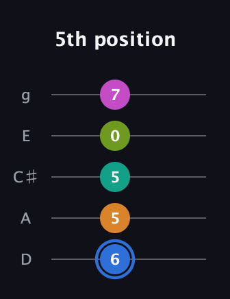 G♯ Half-Diminished 7th Sharp 5th guitar tab — 5th position (6 5 5 0 7) in C / Drop C (gCGBD) · Capo 2