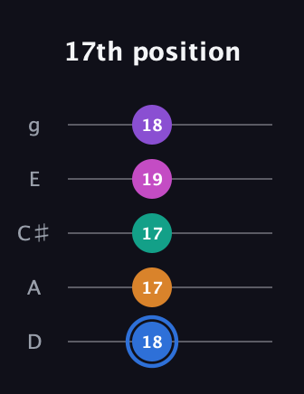 G♯ Half-Diminished 9th Sharp 13th guitar tab — 17th position (18 17 17 19 18) in C / Drop C (gCGBD) · Capo 2
