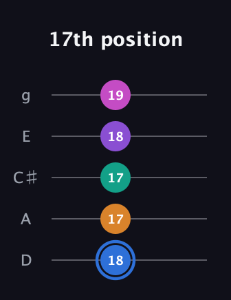G♯ Half-Diminished 9th Sharp 13th guitar tab — 17th position (18 17 17 18 19) in C / Drop C (gCGBD) · Capo 2