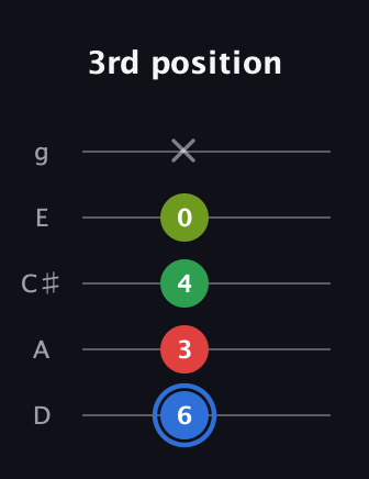 G♯ Major 6th Sharp 5th guitar tab — 3rd position (6 3 4 0 x) in C / Drop C (gCGBD) · Capo 2