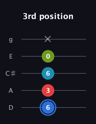 G♯ Major 7th Sharp 5th guitar tab — 3rd position (6 3 6 0 x) in C / Drop C (gCGBD) · Capo 2