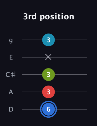 G♯ Major 7th Sharp 5th guitar tab — 3rd position (6 3 3 x 3) in C / Drop C (gCGBD) · Capo 2