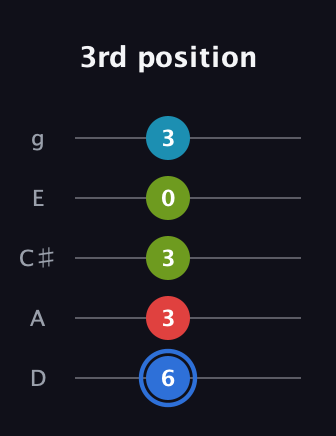 G♯ Major 7th Sharp 5th guitar tab — 3rd position (6 3 3 0 3) in C / Drop C (gCGBD) · Capo 2