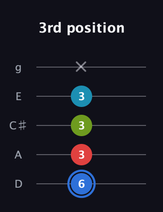 G♯ Major 7th Sharp 5th guitar tab — 3rd position (6 3 3 3 x) in C / Drop C (gCGBD) · Capo 2