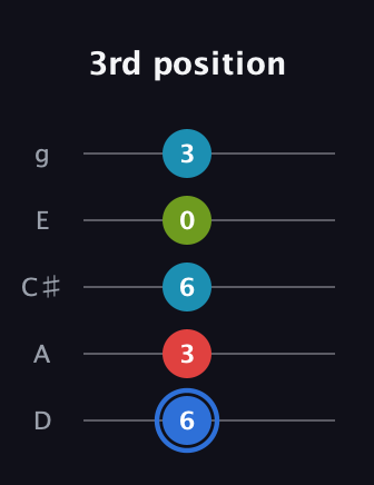 G♯ Major 7th Sharp 5th guitar tab — 3rd position (6 3 6 0 3) in C / Drop C (gCGBD) · Capo 2