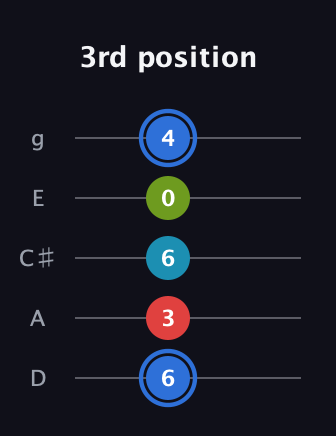 G♯ Major 7th Sharp 5th guitar tab — 3rd position (6 3 6 0 4) in C / Drop C (gCGBD) · Capo 2