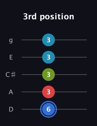 G♯ Major 7th Sharp 5th guitar tab — 3rd position (6 3 3 3 3) in C / Drop C (gCGBD) · Capo 2