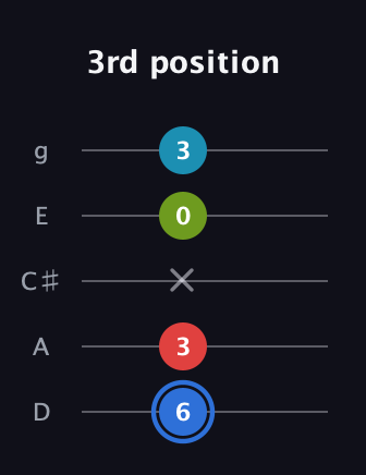 G♯ Major 7th Sharp 5th guitar tab — 3rd position (6 3 x 0 3) in C / Drop C (gCGBD) · Capo 2