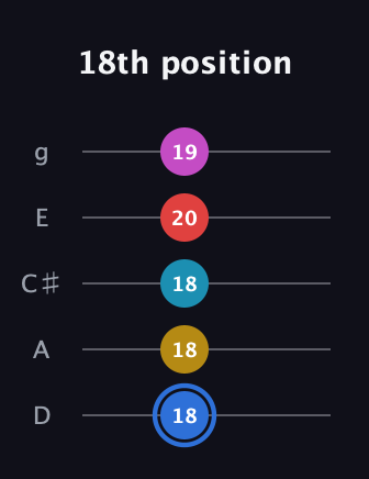 G♯ Major 7th Sharp 9th guitar tab — 18th position (18 18 18 20 19) in C / Drop C (gCGBD) · Capo 2