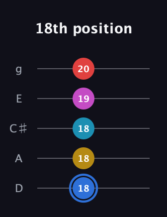 G♯ Major 7th Sharp 9th guitar tab — 18th position (18 18 18 19 20) in C / Drop C (gCGBD) · Capo 2