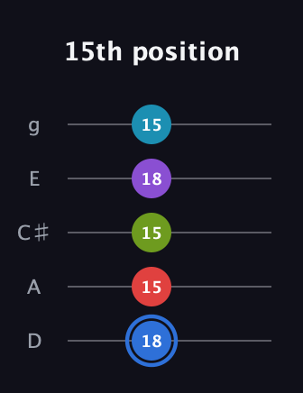 G♯ Major 9th Sharp 5th guitar tab — 15th position (18 15 15 18 15) in C / Drop C (gCGBD) · Capo 2
