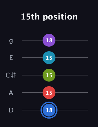 G♯ Major 9th Sharp 5th guitar tab — 15th position (18 15 15 15 18) in C / Drop C (gCGBD) · Capo 2