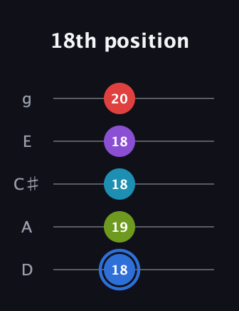 G♯ Major 9th Sharp 5th guitar tab — 18th position (18 19 18 18 20) in C / Drop C (gCGBD) · Capo 2