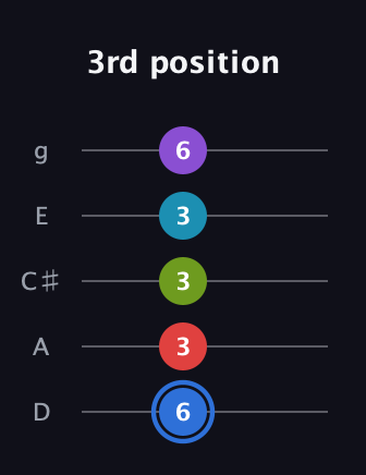 G♯ Major 9th Sharp 5th guitar tab — 3rd position (6 3 3 3 6) in C / Drop C (gCGBD) · Capo 2