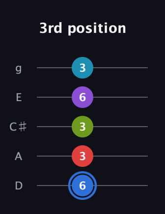 G♯ Major 9th Sharp 5th guitar tab — 3rd position (6 3 3 6 3) in C / Drop C (gCGBD) · Capo 2