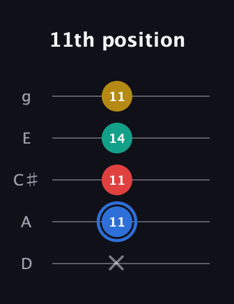 G♯ Major Sharp 13th guitar tab — 11th position (x 11 11 14 11) in C / Drop C (gCGBD) · Capo 2