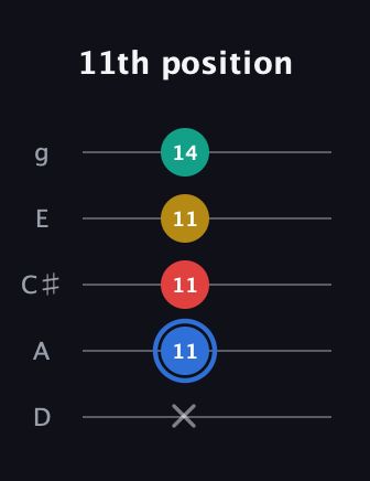 G♯ Major Sharp 13th guitar tab — 11th position (x 11 11 11 14) in C / Drop C (gCGBD) · Capo 2