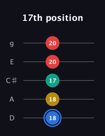 G♯ Major Sharp 13th guitar tab — 17th position (18 18 17 20 20) in C / Drop C (gCGBD) · Capo 2