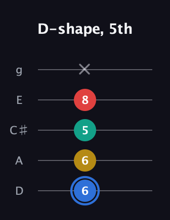 G♯ Major Sharp 13th guitar tab — D-shape, 5th (6 6 5 8 x) in C / Drop C (gCGBD) · Capo 2