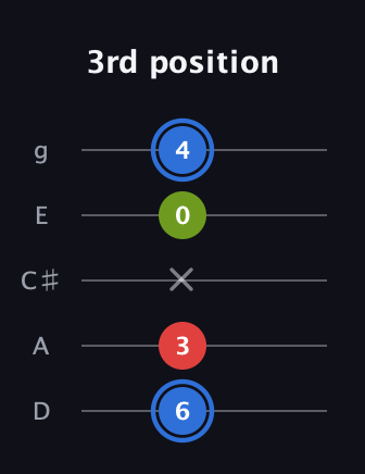 G♯ Major Sharp 5th guitar tab — 3rd position (6 3 x 0 4) in C / Drop C (gCGBD) · Capo 2