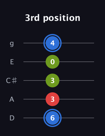 G♯ Major Sharp 5th guitar tab — 3rd position (6 3 3 0 4) in C / Drop C (gCGBD) · Capo 2