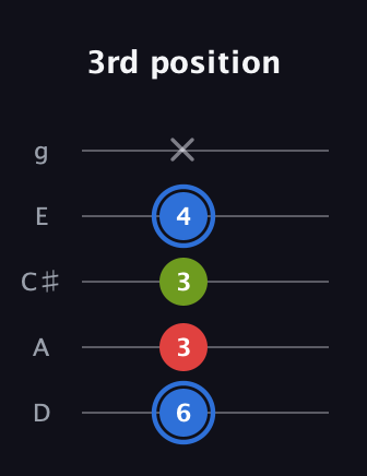 G♯ Major Sharp 5th guitar tab — 3rd position (6 3 3 4 x) in C / Drop C (gCGBD) · Capo 2