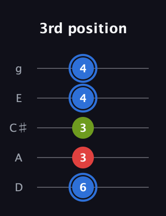 G♯ Major Sharp 5th guitar tab — 3rd position (6 3 3 4 4) in C / Drop C (gCGBD) · Capo 2