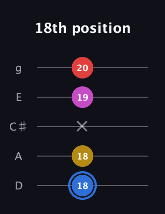 G♯ Major Sharp 9th guitar tab — 18th position (18 18 x 19 20) in C / Drop C (gCGBD) · Capo 2
