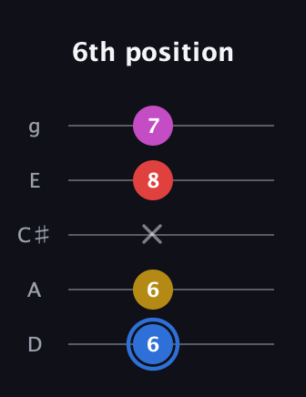 G♯ Major Sharp 9th guitar tab — 6th position (6 6 x 8 7) in C / Drop C (gCGBD) · Capo 2