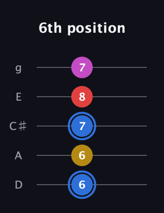 G♯ Major Sharp 9th guitar tab — 6th position (6 6 7 8 7) in C / Drop C (gCGBD) · Capo 2