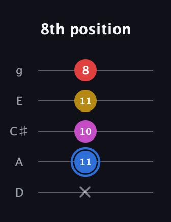 G♯ Major Sharp 9th guitar tab — 8th position (x 11 10 11 8) in C / Drop C (gCGBD) · Capo 2