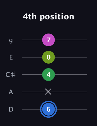 G♯ Minor 6th Sharp 5th guitar tab — 4th position (6 x 4 0 7) in C / Drop C (gCGBD) · Capo 2